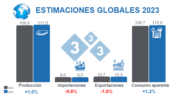 Fuente: FAS - USDA 12 de octubre de 2022 C&aacute;lculos: Redacci&oacute;n 333. Variaciones % respecto a 2022. Cifras en Millones de toneladas.
